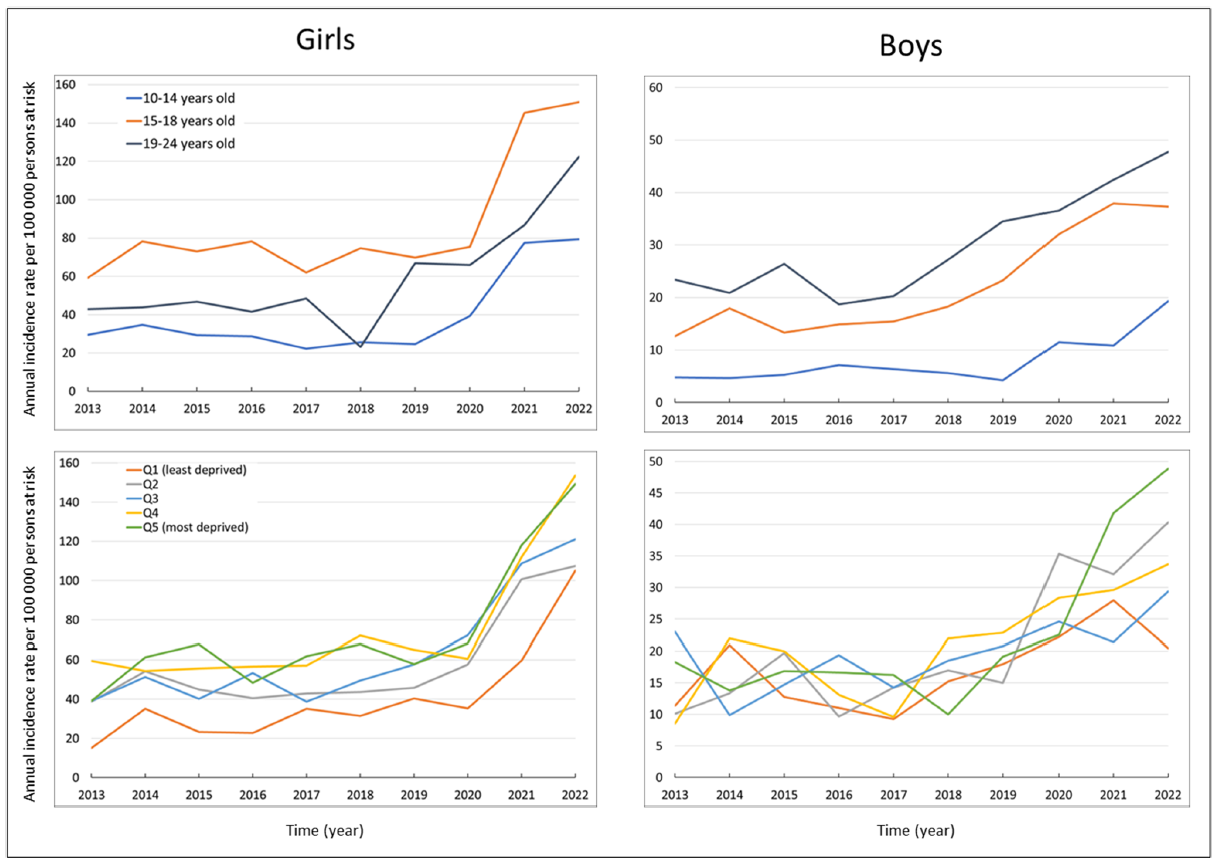 gràfiques_autolesions