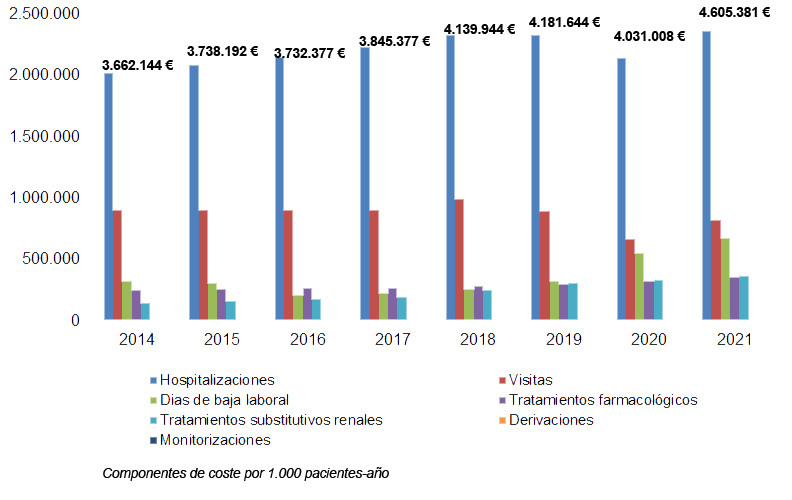 Gráfico que muestra la evolución del gasto en el abordaje de la enfermedad crónica renal por componentes de coste