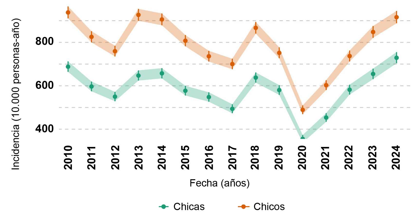 Evolución de la incidencia de asma en Cataluña